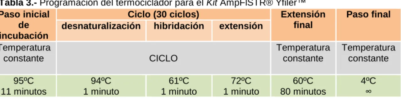 Tabla 4.- Preparación de la inyección en ABI 3130 para el Kit AmpFlSTR® Yfiler™ 