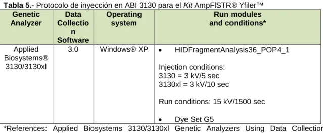 Tabla 5.- Protocolo de inyección en ABI 3130 para el Kit AmpFlSTR® Yfiler™ 