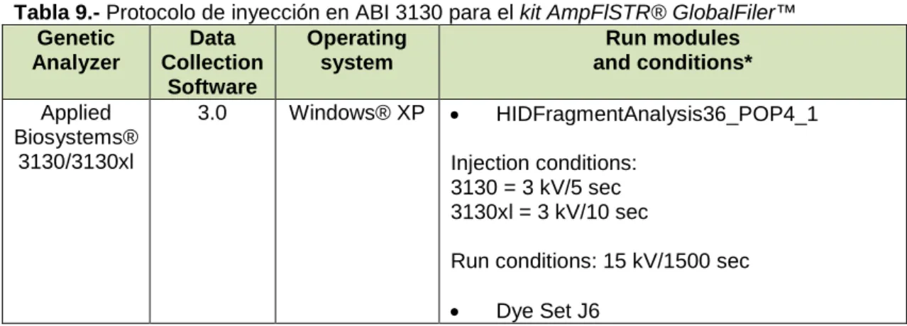 Tabla 9.- Protocolo de inyección en ABI 3130 para el kit AmpFlSTR® GlobalFiler™ 
