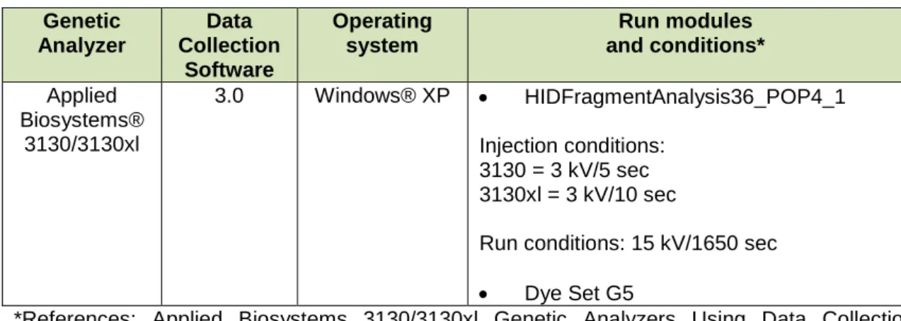 Tabla 12.- Preparación de la inyección en ABI 3130 para el kit AmpFlSTR® NGM SElect™ 
