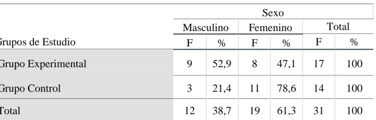 Gráfico N°  1  