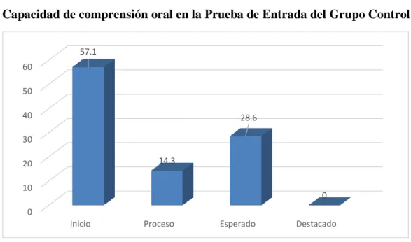 Gráfico N°  2  