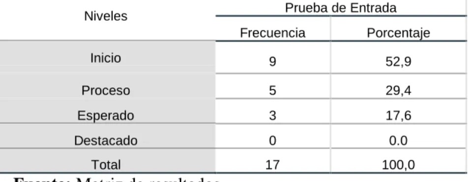 Gráfico N°  4  
