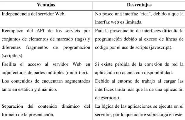 Tabla 3-1: Ventajas y desventajas de JSP 
