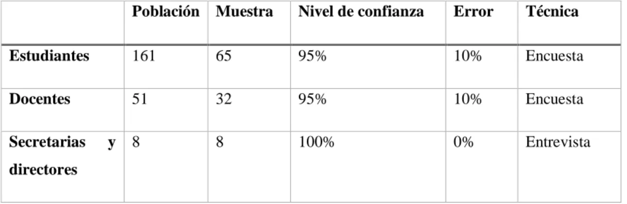 Tabla 4-2: Muestra 