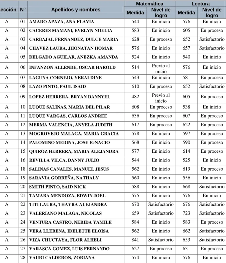 Tabla 13. Resultados ECE de cada estudiante evaluado de la IE 