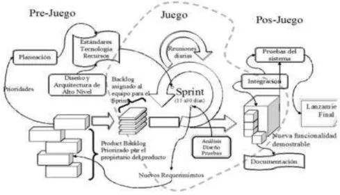 Figura 2-1: Scrum 