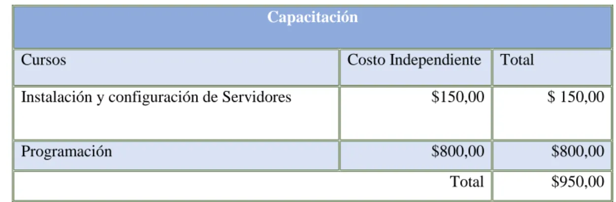 Tabla 5-2: Costo Operativo 