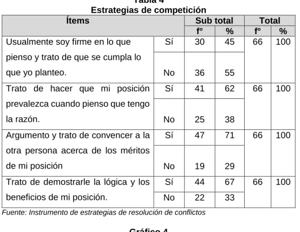 Gráfico 4 