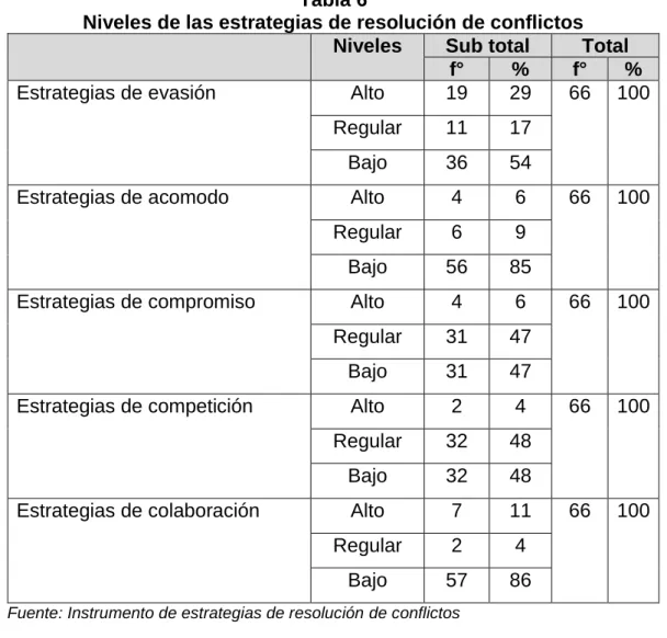 Gráfico 6 