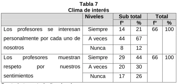 Tabla 7  Clima de interés  