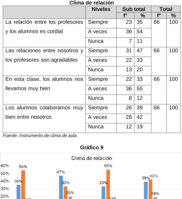 Gráfico 9 