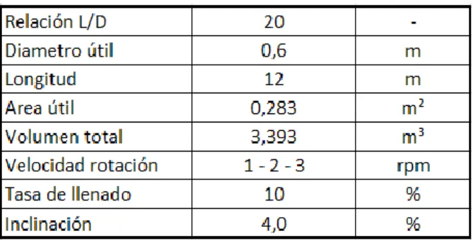 Tabla 2. Parámetros de diseño. 