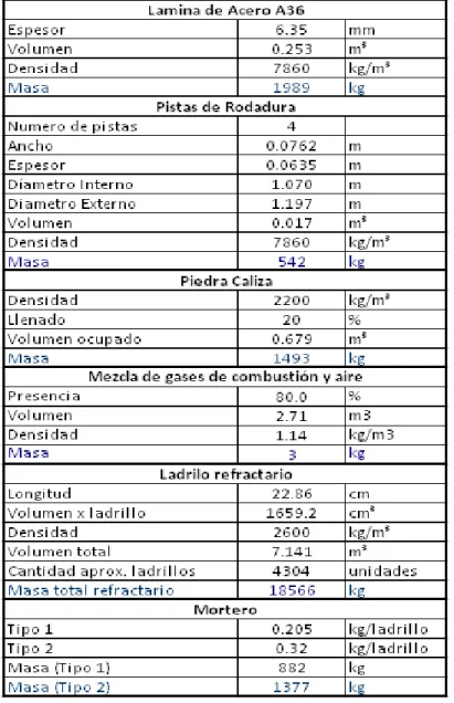 Tabla 4. Determinación de cargas sobre la estructura cilíndrica. 
