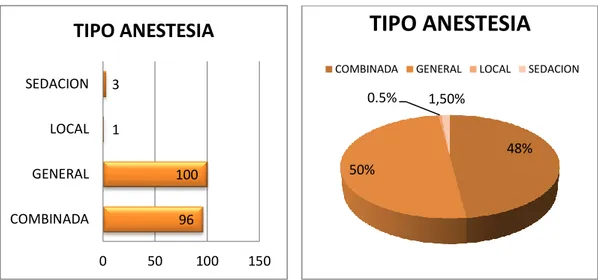 Figura 9. Diagrama de barras TPOANESTESIA  Figura 10.Diagrama de sectores TIPOANESTESIA 