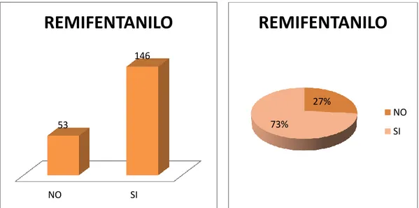 Figura 15. Diagrama de barras REMIFENTANILO  Figura 15. Diagrama de sectores REMIFENTANILO 