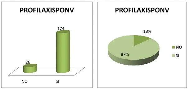 Figura 16. Diagrama de barras PROFILAXISPONV  Figura 17. Diagrama de barras PROFILAXISPONV 