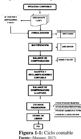 Figura 1-1: Ciclo contable 