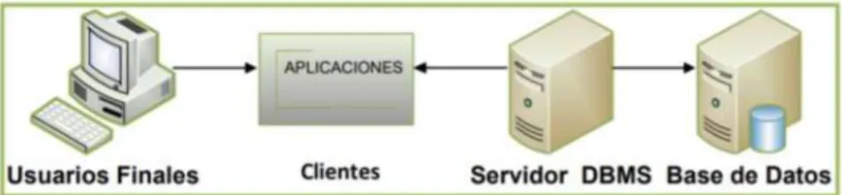 Figura 2-1: Modelo de Aplicación Cliente – Servidor 