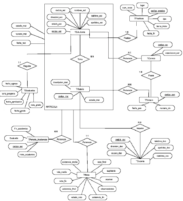 Figura 2-2: Diagrama entidad – relación. 