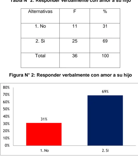 Tabla N° 2: Responder verbalmente con amor a su hijo 