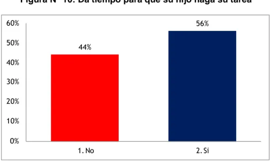 Figura N° 10: Da tiempo para que su hijo haga su tarea 