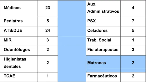 Tabla II: Relación de puesto de profesionales en el Centro B 