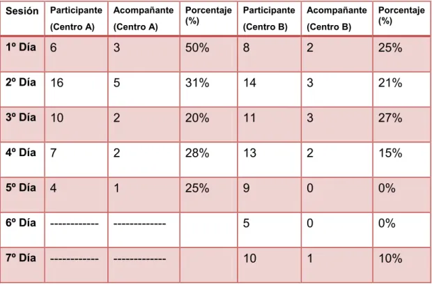 Tabla VI: Comparación asistencia Centro A vs Centro B 