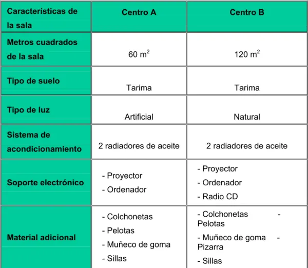 Tabla VII: Características de las salas del Centro A y del Centro B   