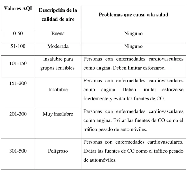 Tabla 4-2: Índice de la calidad del aire. 