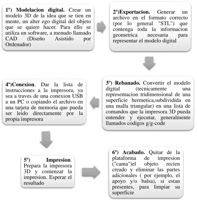 Figura  30-2. Proceso de la impresión 3D. 