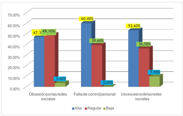 Figura 1. Indicadores de la variable adicción a las redes sociales 