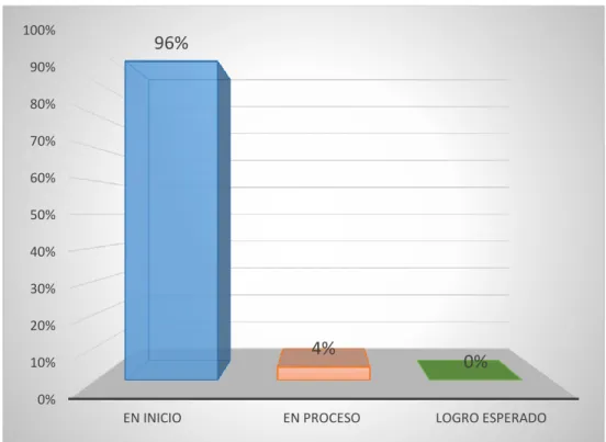 Figura 1: Pre test de la variable competencia emocional   