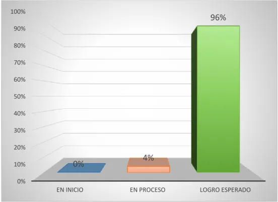 Figura 4: Post test de la variable competencia emocional   