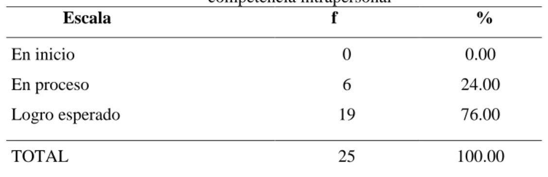 Figura 5: Post test de la variable competencia emocional  de la dimensión  competencia intrapersonal 