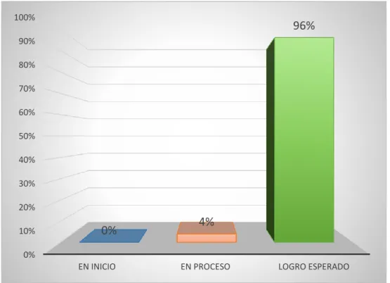 Figura 6: Post test de la variable competencia emocional  de la dimensión  competencia interpersonal 