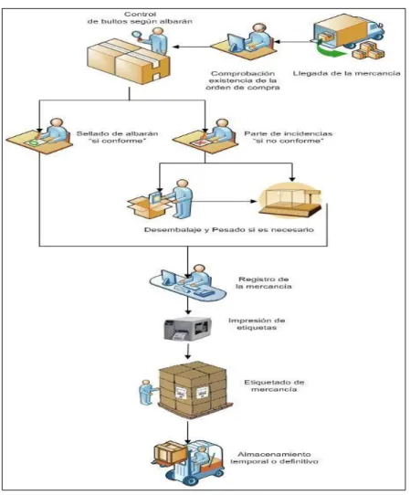 Figura 6-2. Proceso de recepción de mercancías 