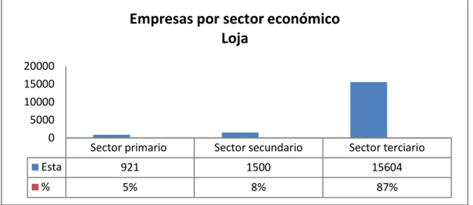Figura 1. Empresas por sectores económicos en el cantón Loja, año 2013  Fuente: INEC (2013) 
