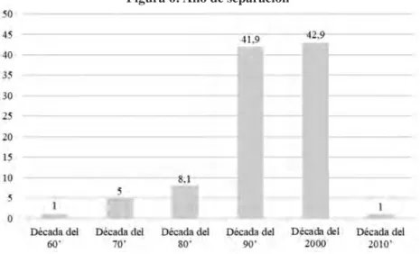 Figura 6: Año de separación