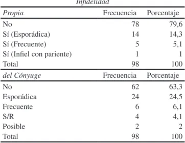 Tabla N°19 Infidelidad 