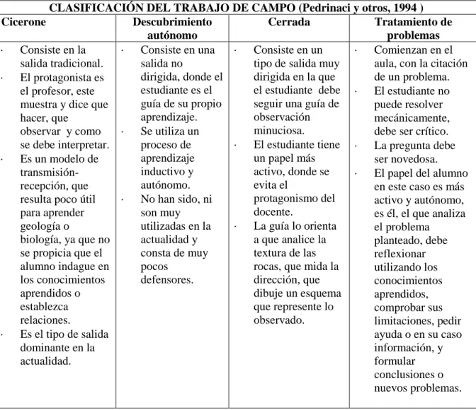 Cuadro  1. Clasificación de las salidas de campo 