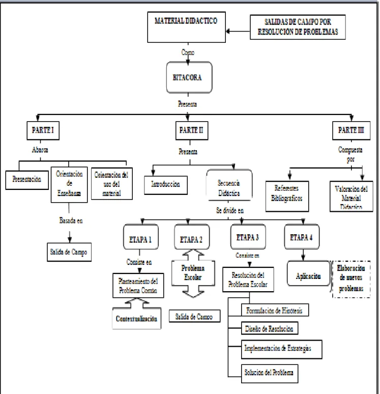 Fig. 4 Esquema de la estructura de la bitácora (material didáctico) 