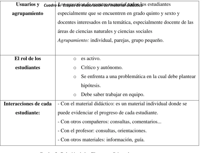 Cuadro 6.  Etapas de elaboración del material didáctico