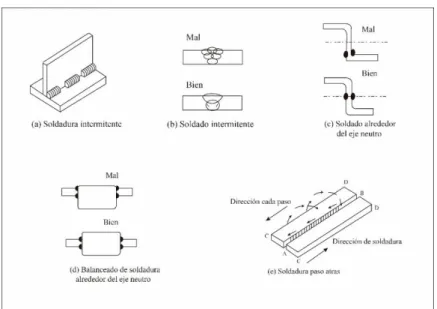Figura 1- 13: Tipos de deformaciones. 
