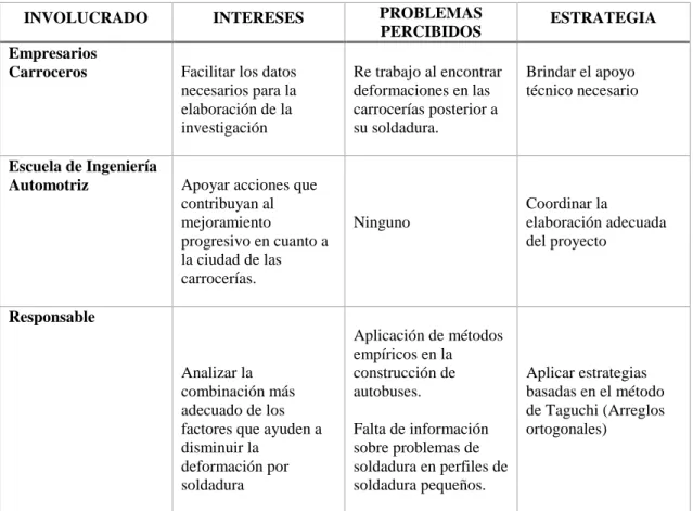 Tabla 2- 6. Matriz de involucrados  