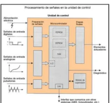 Figura 4-2. Procesamiento de señal 