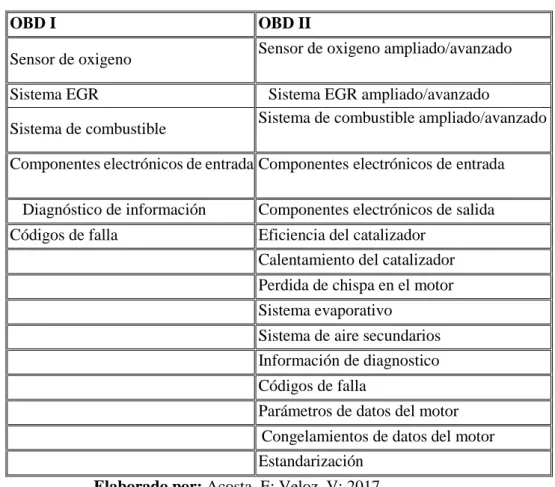 Tabla 3-2: Comparaciones de OBD I y OBM II 