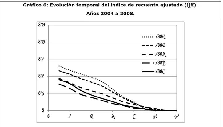 Gráfico 6: Evolución temporal del índice de recuento ajustado ( ).                   