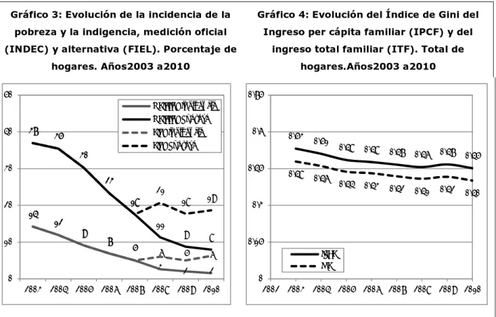 Gráfico 3: Evolución de la incidencia de la  pobreza y la indigencia, medición oficial  (INDEC) y alternativa (FIEL)