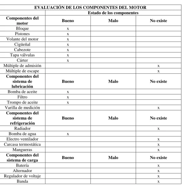 Tabla 1-3. Evaluación de los componentes del motor 